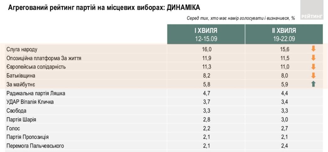 Сколько дней идут выборы